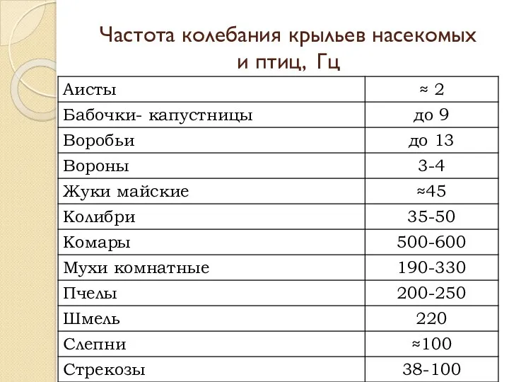 Частота колебания крыльев насекомых и птиц, Гц