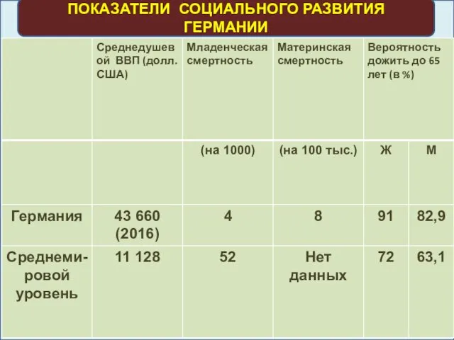 ПОКАЗАТЕЛИ СОЦИАЛЬНОГО РАЗВИТИЯ ГЕРМАНИИ