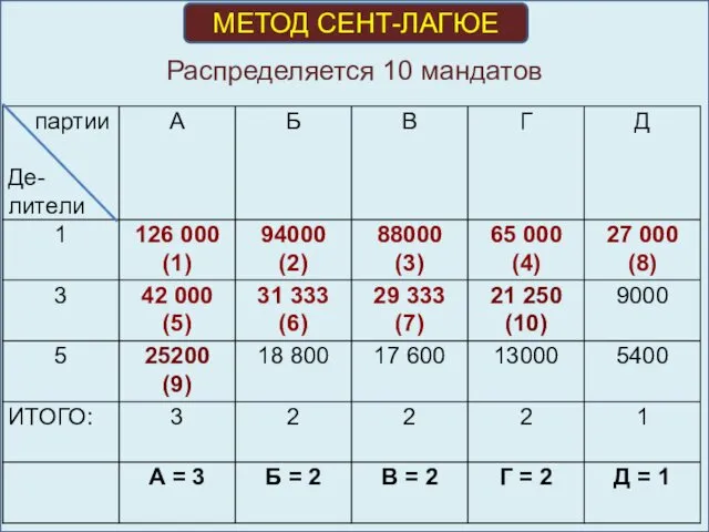 Распределяется 10 мандатов МЕТОД СЕНТ-ЛАГЮЕ