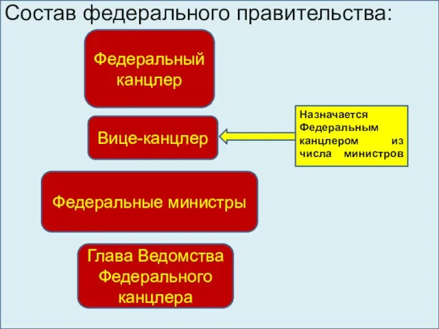 Состав федерального правительства: Федеральный канцлер Вице-канцлер Федеральные министры Назначается Федеральным канцлером из числа