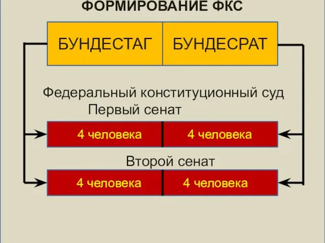 ФОРМИРОВАНИЕ ФКС Федеральный конституционный суд Первый сенат Второй сенат 4