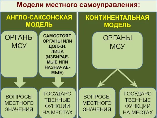 Модели местного самоуправления: АНГЛО-САКСОНСКАЯ МОДЕЛЬ КОНТИНЕНТАЛЬНАЯ МОДЕЛЬ ОРГАНЫ МСУ САМОСТОЯТ.