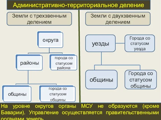 Административно-территориальное деление Земли с трехзвенным делением Земли с двухзвенным делением