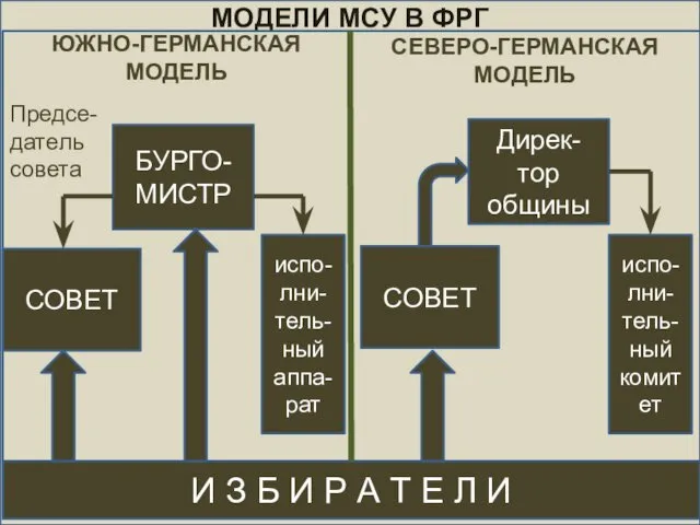 МОДЕЛИ МСУ В ФРГ И З Б И Р А Т Е Л