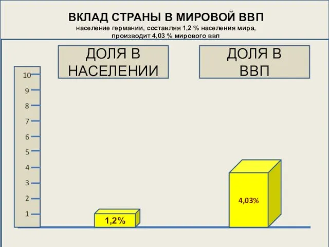 ВКЛАД СТРАНЫ В МИРОВОЙ ВВП население германии, составляя 1,2 % населения мира, производит