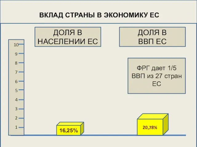 ВКЛАД СТРАНЫ В ЭКОНОМИКУ ЕС 10 9 8 7 6