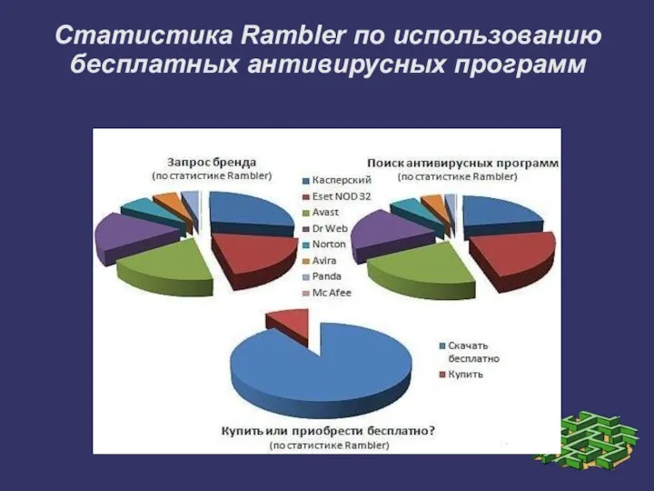 Статистика Rambler по использованию бесплатных антивирусных программ