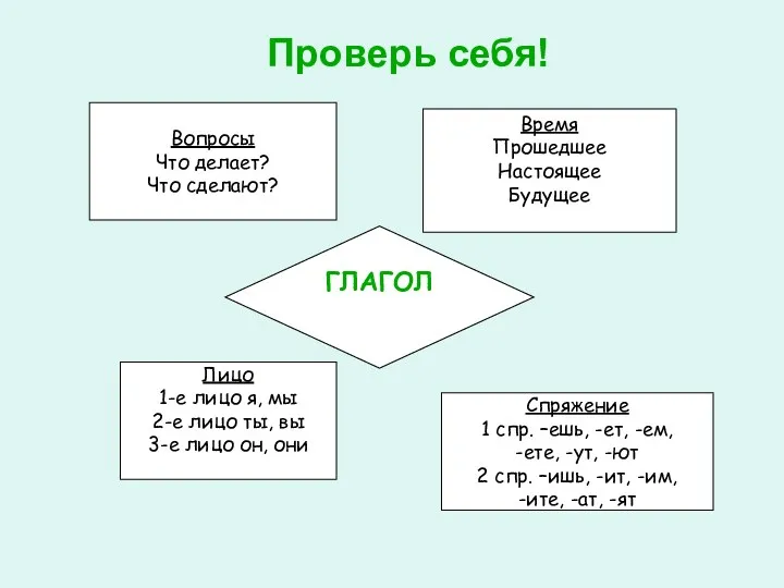 Проверь себя! Вопросы Что делает? Что сделают? Время Прошедшее Настоящее