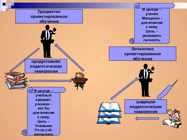 Предметно ориентированное обучение продуктивная педагогическая технология В центре – учебный