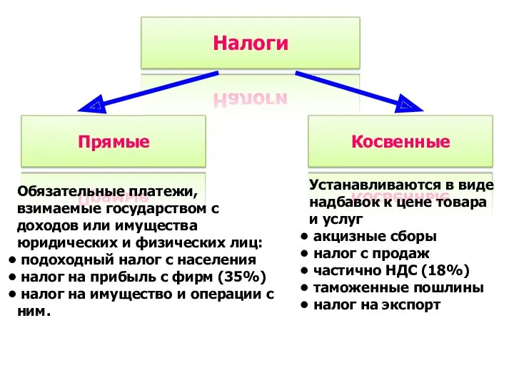 Налоги Прямые Косвенные Обязательные платежи, взимаемые государством с доходов или