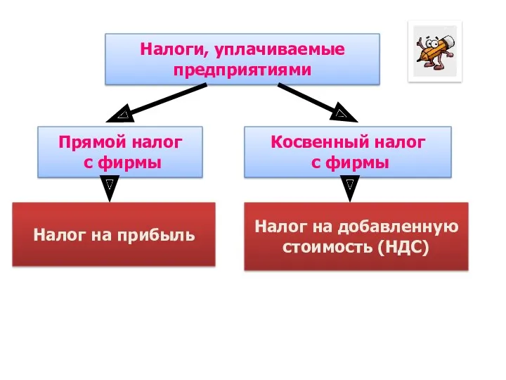 Налоги, уплачиваемые предприятиями Прямой налог с фирмы Косвенный налог с