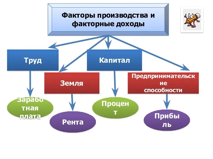 Факторы производства и факторные доходы Труд Земля Капитал Предпринимательские способности Заработная плата Рента Процент Прибыль