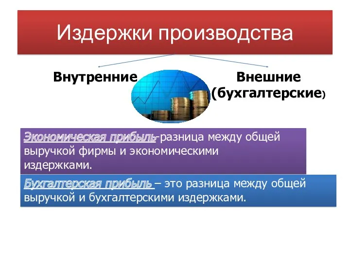 Издержки производства Внутренние Внешние (бухгалтерские) Экономическая прибыль-разница между общей выручкой