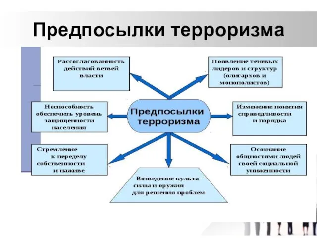 Предпосылки терроризма