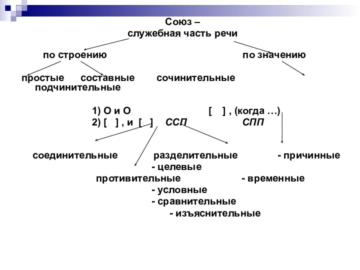 Союз – служебная часть речи по строению по значению простые