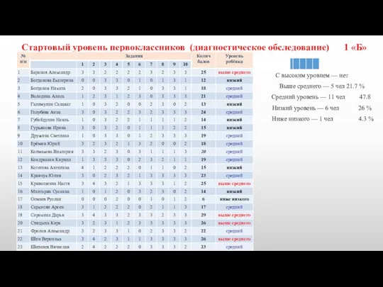 Стартовый уровень первоклассников (диагностическое обследование) 1 «Б» С высоким уровнем