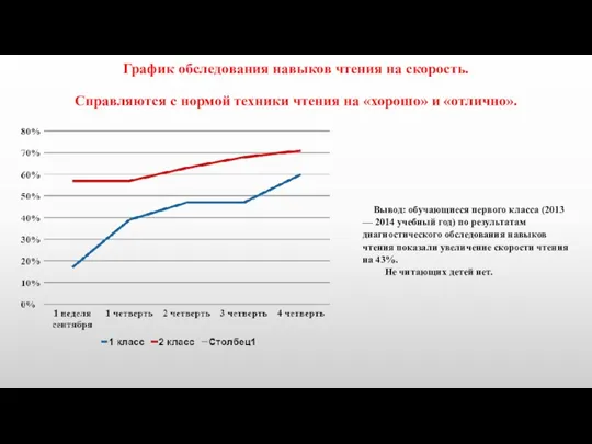 График обследования навыков чтения на скорость. Справляются с нормой техники