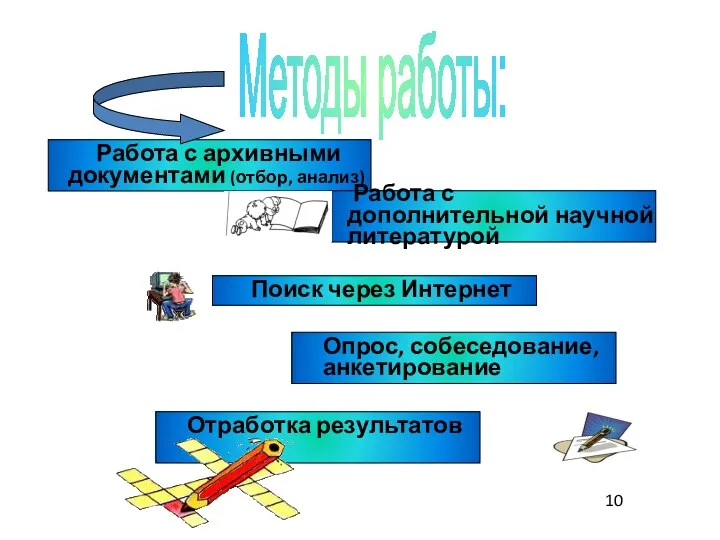 Работа с архивными документами (отбор, анализ) Работа с дополнительной научной