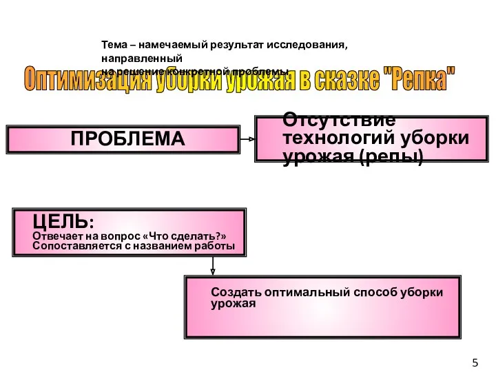 ПРОБЛЕМА Отсутствие технологий уборки урожая (репы) ЦЕЛЬ: Отвечает на вопрос