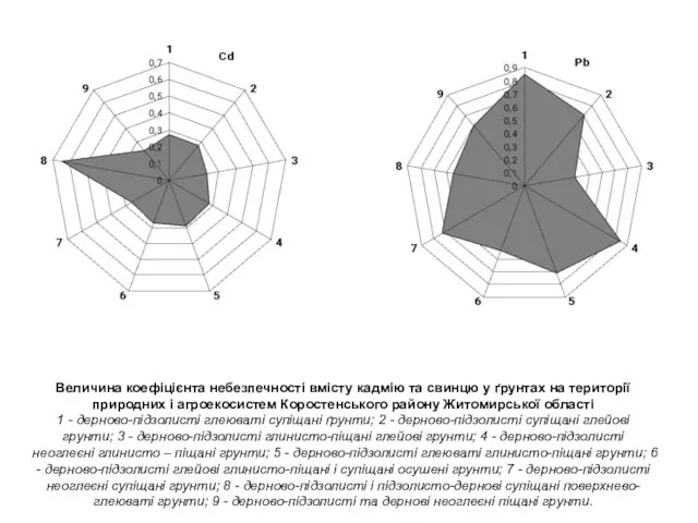 Величина коефіцієнта небезпечності вмісту кадмію та свинцю у ґрунтах на території природних і