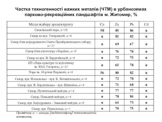 Частка техногенності важких металів (ЧТМ) в урбаноземах парково-рекреаційних ландшафтів м.