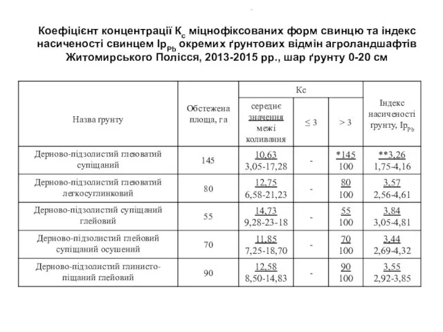 Коефіцієнт концентрації Кс міцнофіксованих форм свинцю та індекс насиченості свинцем ІрPb окремих ґрунтових