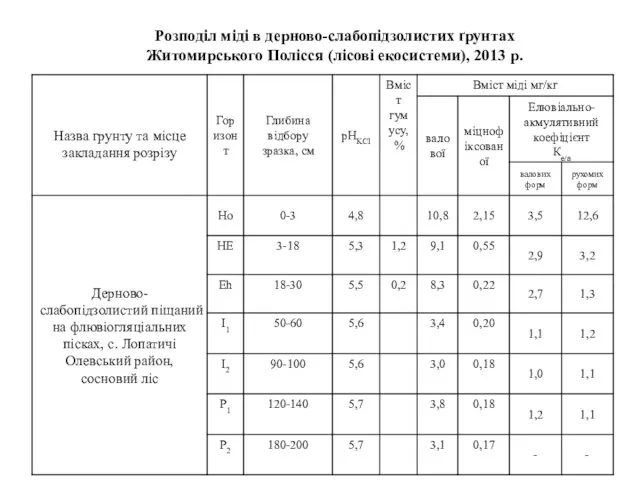 Розподіл міді в дерново-слабопідзолистих ґрунтах Житомирського Полісся (лісові екосистеми), 2013 р.