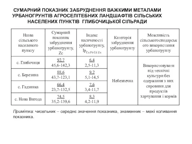 СУМАРНИЙ ПОКАЗНИК ЗАБРУДНЕННЯ ВАЖКИМИ МЕТАЛАМИ УРБАНОГРУНТІВ АГРОСЕЛІТЕБНИХ ЛАНДШАФТІВ СІЛЬСЬКИХ НАСЕЛЕНИХ ПУНКТІВ ГЛИБОЧИЦЬКОЇ СІЛЬРАДИ