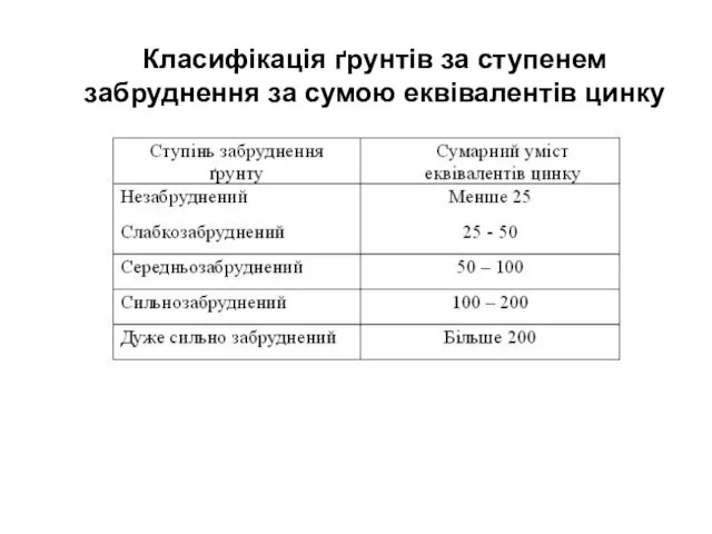 Класифікація ґрунтів за ступенем забруднення за сумою еквівалентів цинку