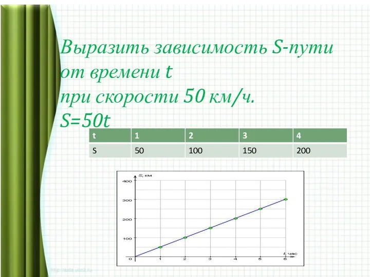 Выразить зависимость S-пути от времени t при скорости 50 км/ч. S=50t