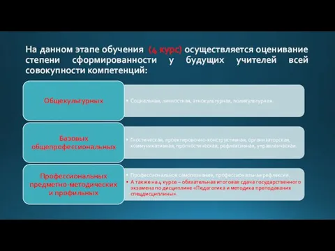 На данном этапе обучения (4 курс) осуществляется оценивание степени сформированности у будущих учителей всей совокупности компетенций: