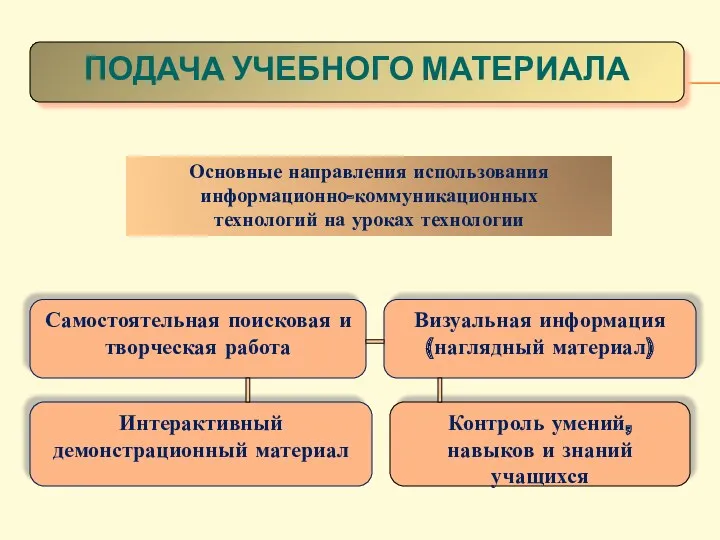 Самостоятельная поисковая и творческая работа Визуальная информация (наглядный материал) Интерактивный