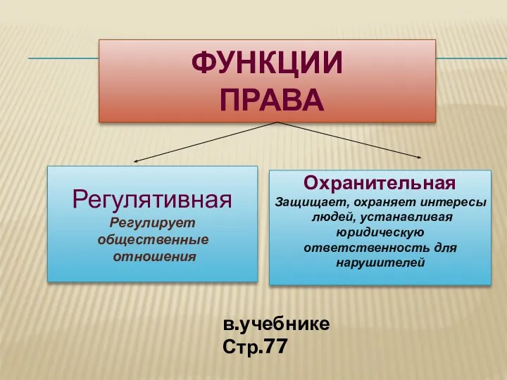 ФУНКЦИИ ПРАВА Регулятивная Регулирует общественные отношения Охранительная Защищает, охраняет интересы