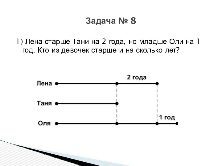 1) Лена старше Тани на 2 года, но младше Оли