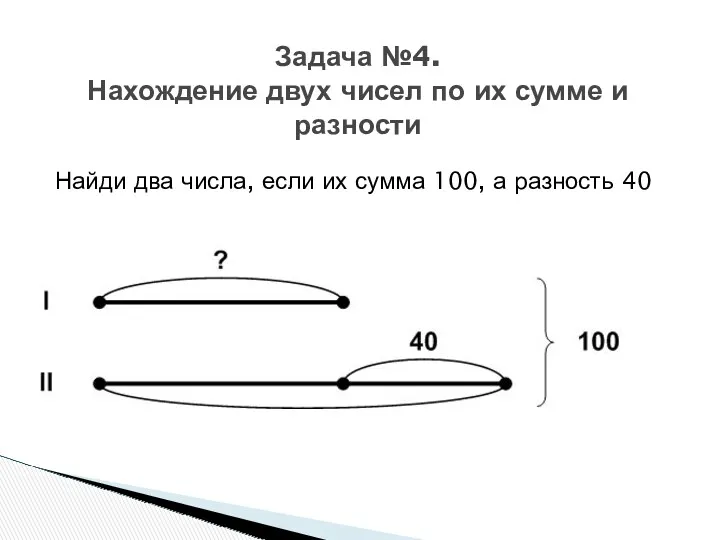 Найди два числа, если их сумма 100, а разность 40