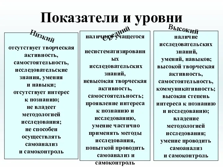 Показатели и уровни отсутствует творческая активность, самостоятельность, исследовательские знания, умения и навыки; отсутствует