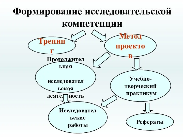 Формирование исследовательской компетенции Тренинг Рефераты Продолжительная исследовательская деятельность Учебно- творческий практикум Метод проектов Исследовательские работы