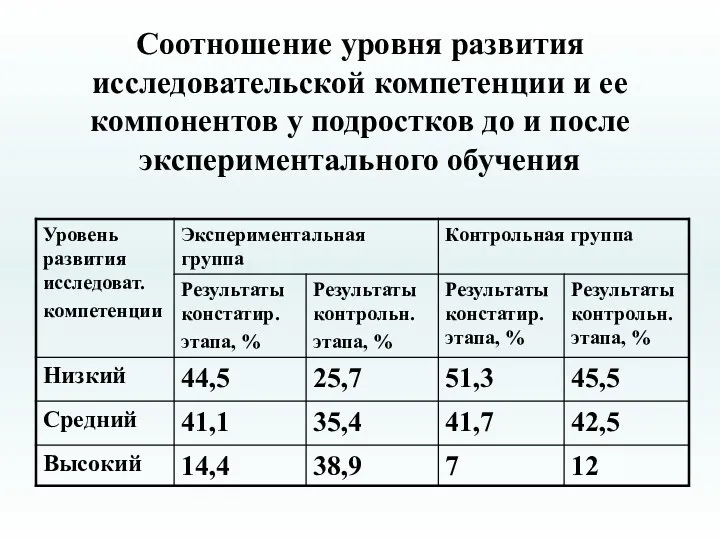 Соотношение уровня развития исследовательской компетенции и ее компонентов у подростков до и после экспериментального обучения