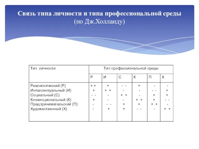 Связь типа личности и типа профессиональной среды (по Дж.Холланду)