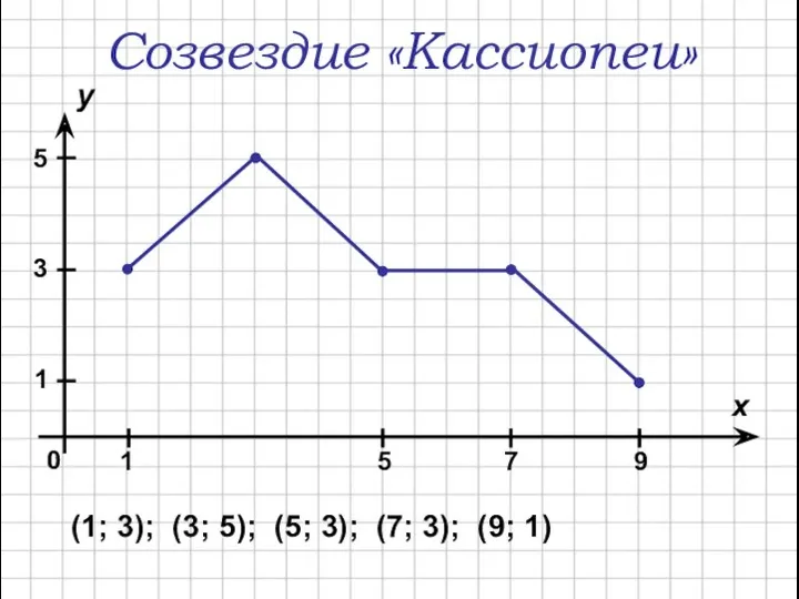 Созвездие «Кассиопеи» у (1; 3); (3; 5); (5; 3); (7; 3); (9; 1)