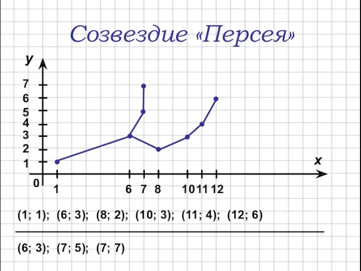 Созвездие «Персея» (1; 1); (6; 3); (8; 2); (10; 3);