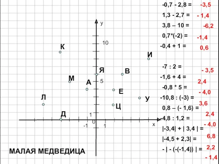 y x 0 -0,7 - 2,8 = 1,3 - 2,7