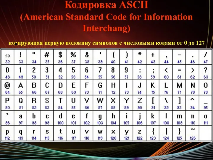 Кодировка ASCII (American Standard Code for Information Interchang) кодирующая первую