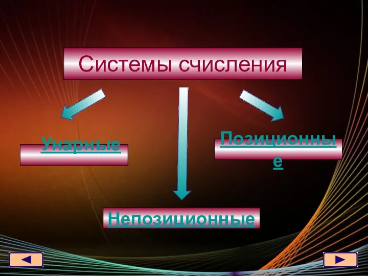 Системы счисления Позиционные Непозиционные Унарные