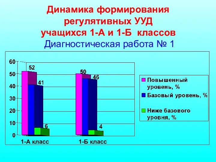 Динамика формирования регулятивных УУД учащихся 1-А и 1-Б классов Диагностическая