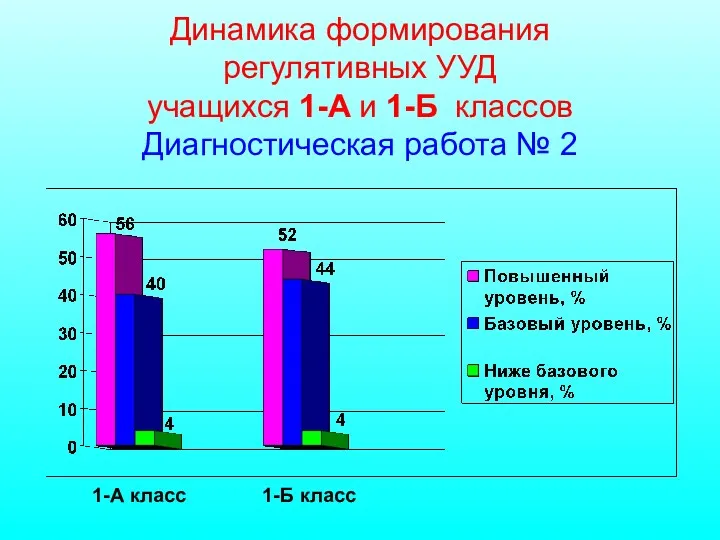 Динамика формирования регулятивных УУД учащихся 1-А и 1-Б классов Диагностическая