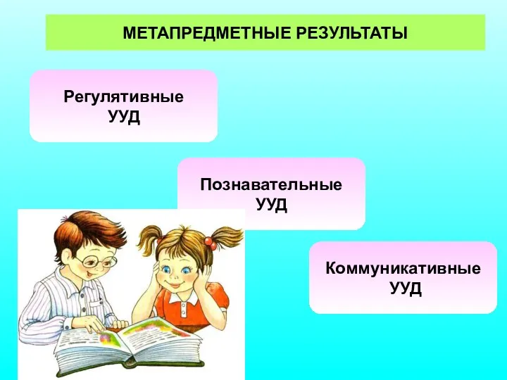 МЕТАПРЕДМЕТНЫЕ РЕЗУЛЬТАТЫ Регулятивные УУД Познавательные УУД Коммуникативные УУД