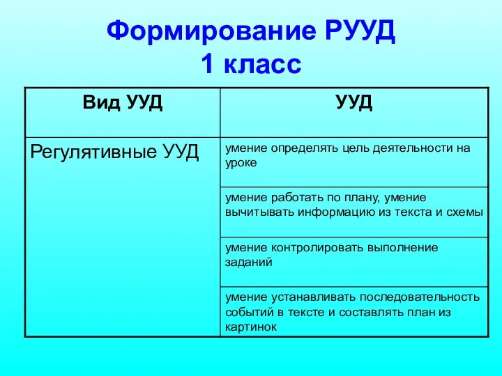 Формирование РУУД 1 класс