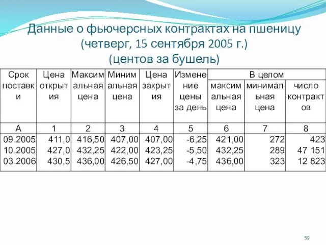 Данные о фьючерсных контрактах на пшеницу (четверг, 15 сентября 2005 г.) (центов за бушель)