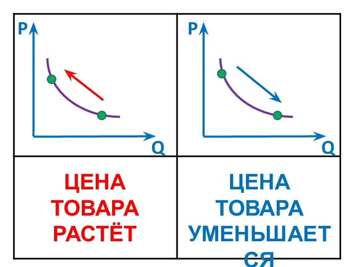 ЦЕНА ТОВАРА РАСТЁТ ЦЕНА ТОВАРА УМЕНЬШАЕТСЯ